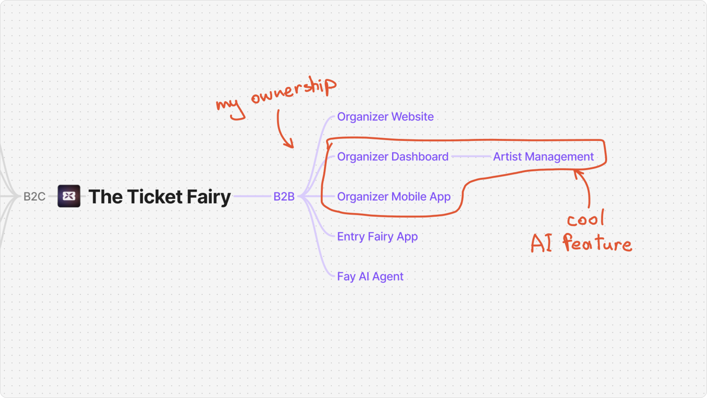 Product ecosystem diagram — B2B Dashboard and Artist Management highlighted