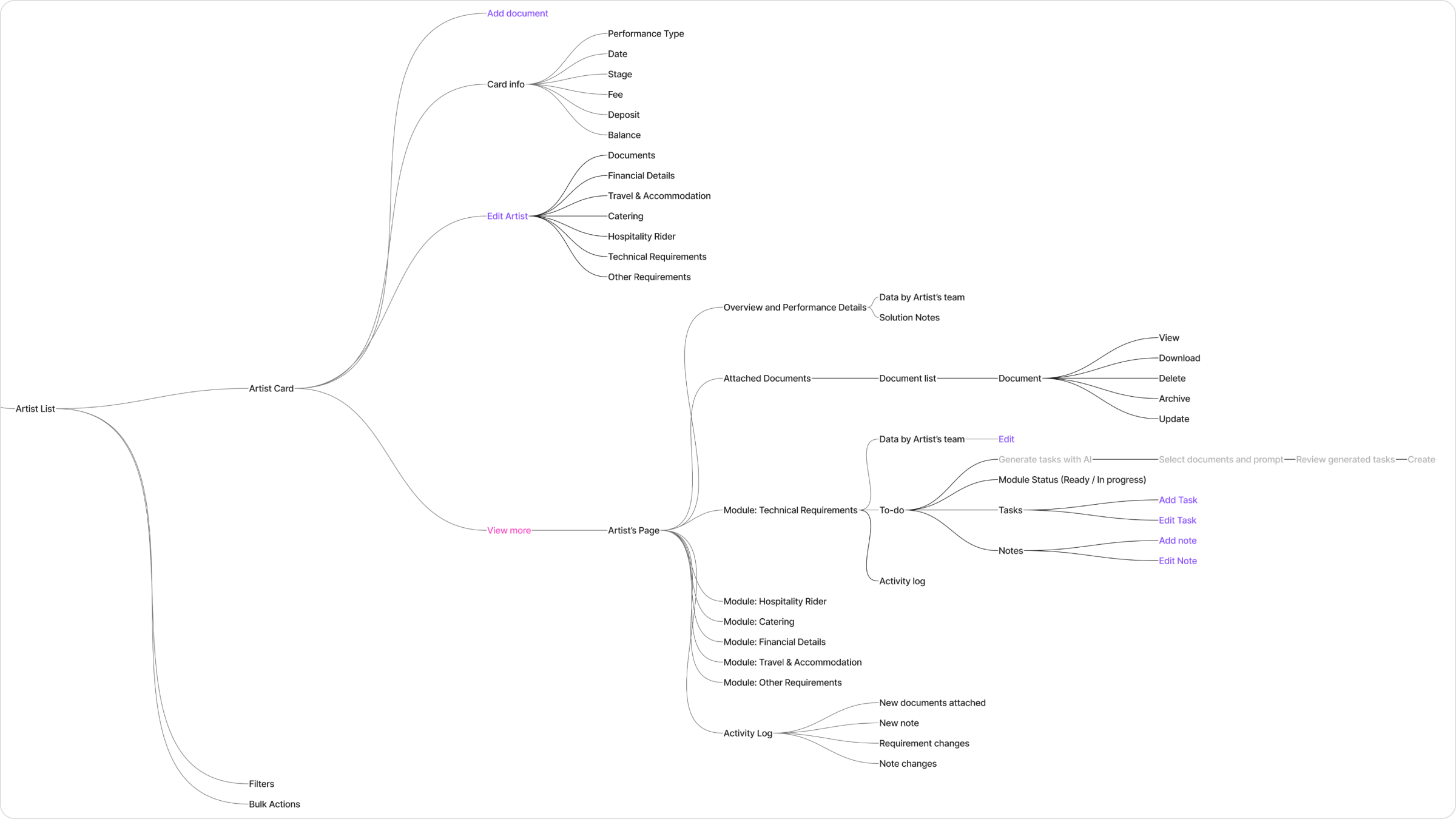 Role-based sitemap — roles mapped to the modules and screens each can access